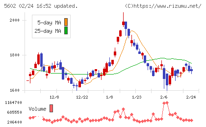 栗本鐵工所チャート