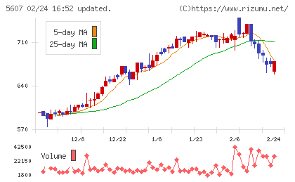 中央可鍛工業チャート