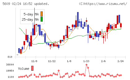 日本鋳造チャート
