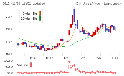 日本鋳鉄管チャート