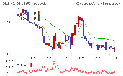 雨風太陽チャート