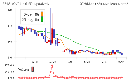 ナイルチャート