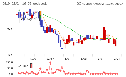 マーソチャート