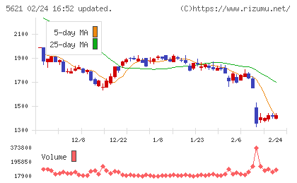 ヒューマンテクノロジーズチャート