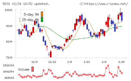 日本製鋼所チャート