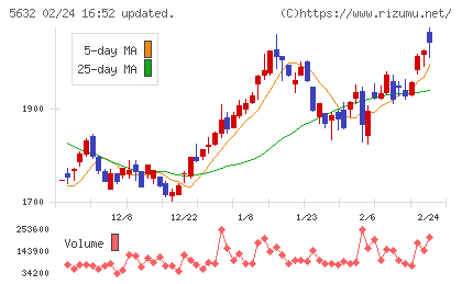 三菱製鋼チャート