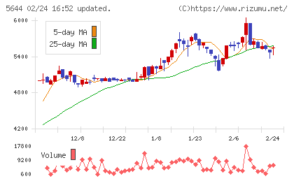 メタルアートチャート