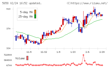 日亜鋼業チャート