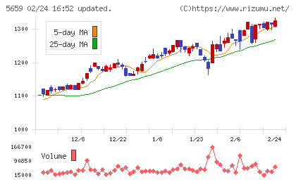 日本精線チャート
