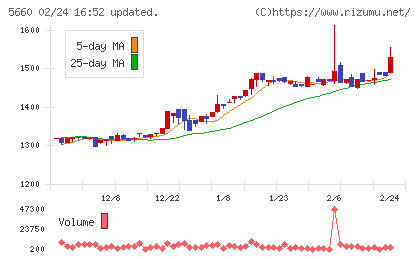 神鋼鋼線工業チャート