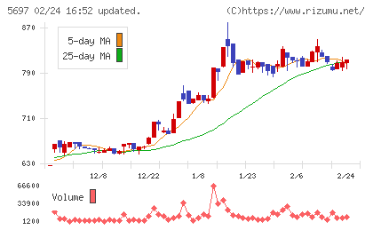 サンユウチャート