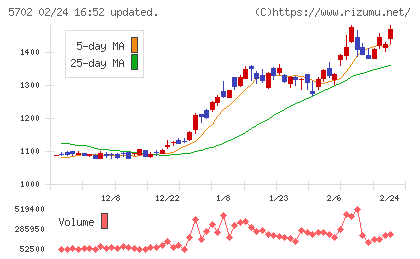 大紀アルミニウム工業所チャート