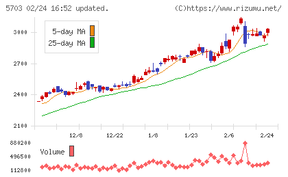 日本軽金属ホールディングスチャート