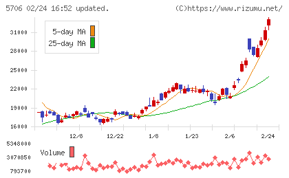 三井金属チャート