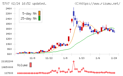 東邦亜鉛チャート