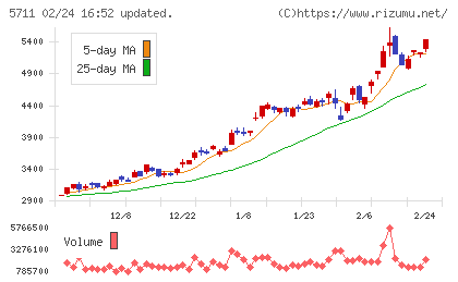三菱マテリアルチャート