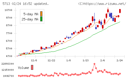 住友金属鉱山チャート