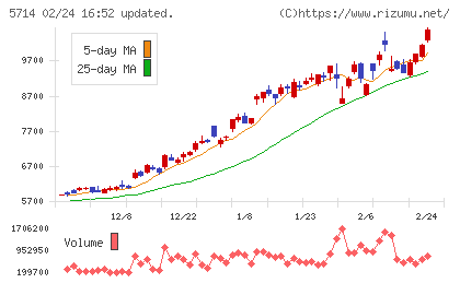 ＤＯＷＡホールディングスチャート
