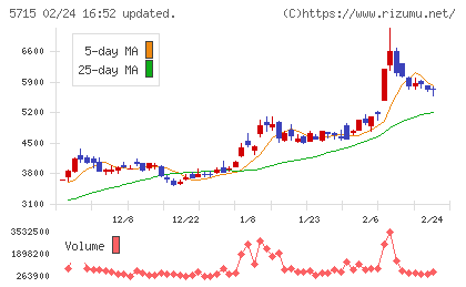 古河機械金属チャート