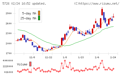 大阪チタニウムテクノロジーズチャート