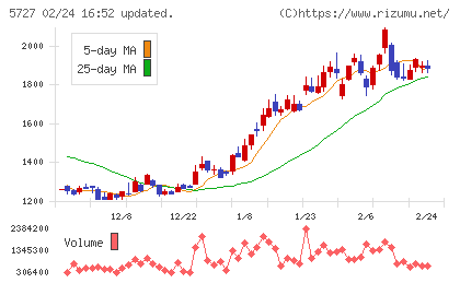 東邦チタニウムチャート