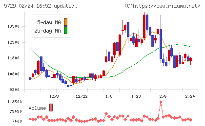 日本精鉱チャート