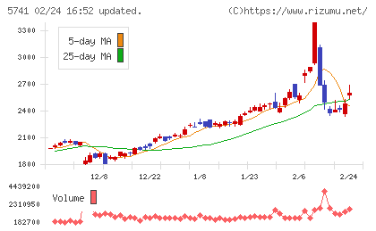 ＵＡＣＪチャート