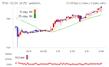 エヌアイシ・オートテックチャート