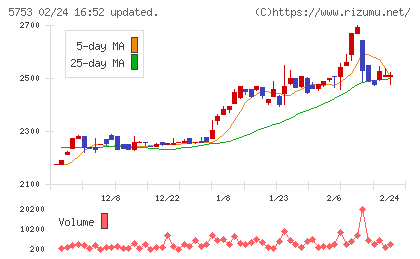 日本伸銅チャート