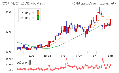 ＣＫサンエツチャート