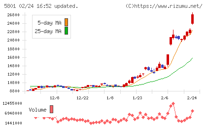 古河電気工業チャート