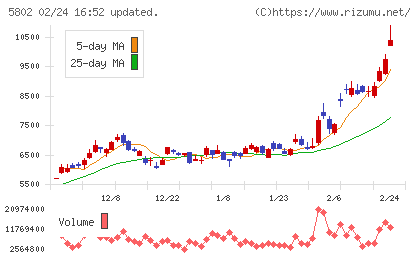 住友電気工業チャート