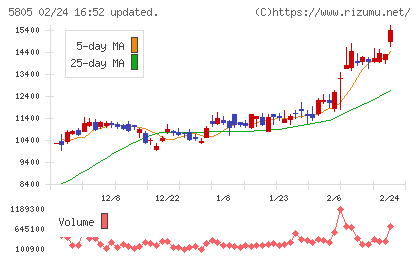 ＳＷＣＣチャート