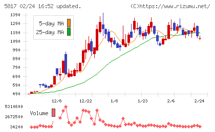 ＪＭＡＣＳチャート