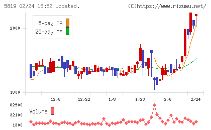 カナレ電気チャート