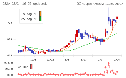 三ッ星チャート