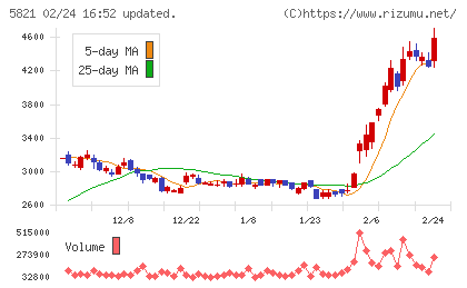 平河ヒューテックチャート