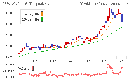 いよぎんホールディングスチャート