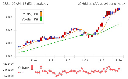 しずおかフィナンシャルグループチャート