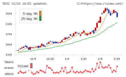 ちゅうぎんフィナンシャルグループチャート