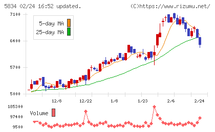 ＳＢＩリーシングサービスチャート