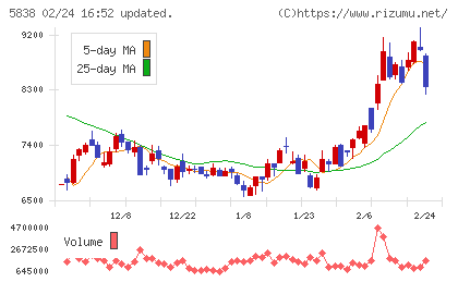 楽天銀行チャート