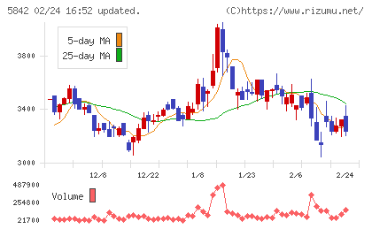 インテグラルチャート