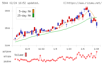 京都フィナンシャルグループチャート