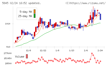 全保連チャート