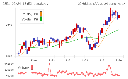リョービチャート