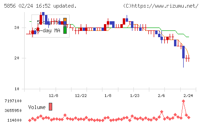 エルアイイーエイチチャート
