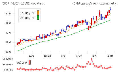 ＡＲＥホールディングスチャート