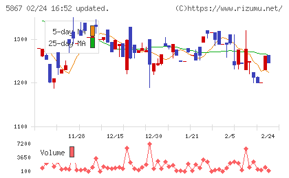 エスネットワークスチャート