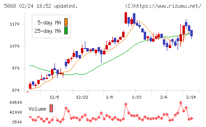 ロココチャート